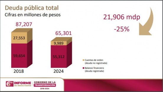 De la crisis a la recuperación, así puede sintetizarse el último sexenio de Veracruz que, por primera vez, pagó el 25 por ciento de la deuda estatal equivalente a 21 mil 906 millones de pesos; pasando de 87 mil a 65 mil millones, esta administración acabó con 20 años de gobiernos irresponsables. 