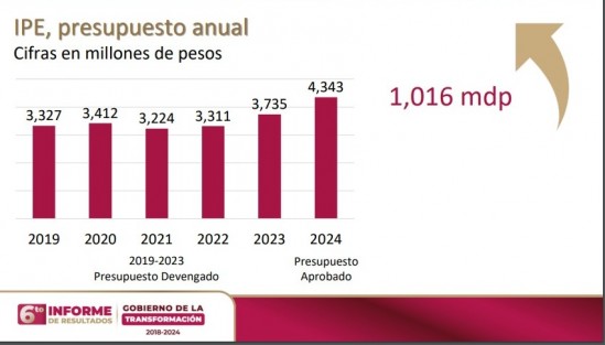 El combate a la corrupción, orden, transparencia y disciplina se materializaron en un récord de 7 mil 600 obras por 43 mil 453 millones; el incremento de mil millones al Instituto de Pensiones del Estado (IPE) y la confianza de los inversionistas para asentarse en la entidad y generar empleos bien remunerados y registrados ante el Instituto Mexicano de Seguridad Social.