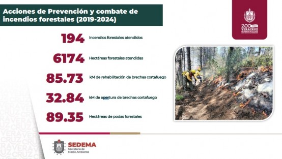  La incorporación de cuatro reservas ecológicas en la administración del gobernador Cuitláhuac García Jiménez elevará a 30 el número de áreas naturales protegidas en Veracruz, hecho que refuerza el compromiso con la conservación y la protección de los ecosistemas. 