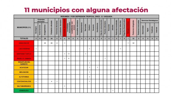 Un total de 11 municipios resultaron afectados por las lluvias de la depresión tropical Once-E este martes, informó la titular de la Secretaría de Protección Civil del Estado (PC), Guadalupe Osorno Maldonado. Señaló que será la Fiscalía General del Estado quien informe sobre el posible deceso de una menor tras un derrumbe en el municipio de Las Choapas.  