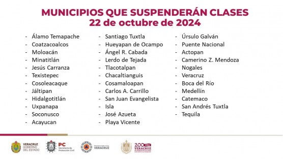 En sesión del Comité Estatal de Emergencias, se ha determinado la suspensión de clases en 35 municipios del estado de Veracruz para el martes 22 de octubre de 2024. A continuación enumeramos qué municipios suspenderán clases.