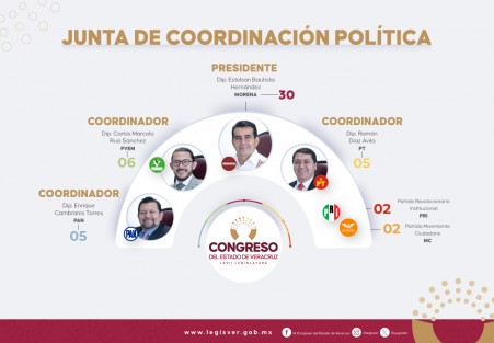 Como parte de los trabajos del inicio de la LXVII Legislatura del estado de Veracruz y tras la lectura del informe presentado por la Secretaría General en relación con la constitución de los cuatro grupos legislativos en este Congreso, se realizó la instalación de la Junta de Coordinación Política (Jucopo), que estará presidida por el diputado Esteban Bautista Hernández, coordinador de la bancada de Morena, que cuenta con 30 integrantes.