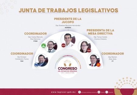 De igual forma, se llevó a cabo la instalación de la Junta de Trabajos Legislativos, integrada por los miembros de la Junta de Coordinación Política y la presidencia de la Mesa Directiva de la LXVII Legislatura, a cargo de la diputada Tanya Carola Viveros Cházaro.