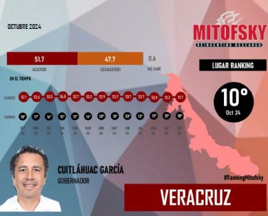 El gobernador de Veracruz, Cuitláhuac García Jiménez, ocupa la sexta posición en el ranking de aprobación ciudadana de octubre, según la encuesta nacional de Mitofsky, con un 51.7% de respaldo. 