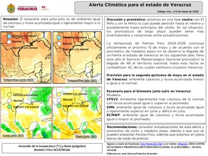 La temporada de frentes fríos 2024-2025 concluye oficialmente el próximo 15 de mayo y de acuerdo con el pronóstico de mediano plazo no se observa la llegada de un frente al estado de Veracruz en los siguientes días. 