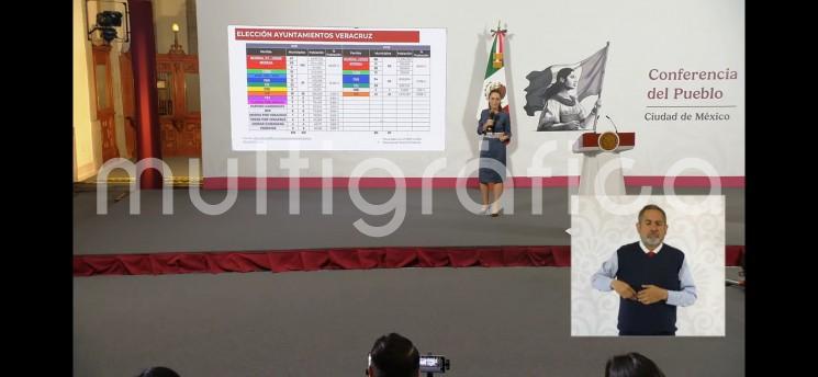 La presidenta Claudia Sheinbaum defendió el desempeño electoral de la 4T en Veracruz y aseguró que, pese a las críticas, aumentaron su cobertura poblacional respecto a 2021.