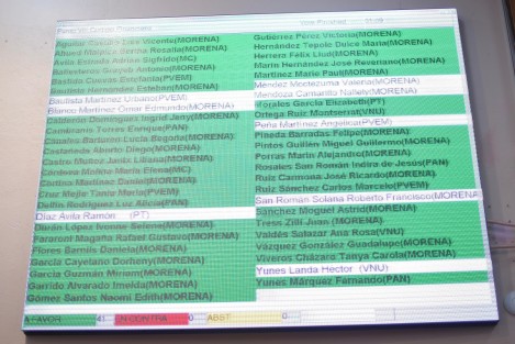 Por unanimidad, el Pleno de la LXVII Legislatura aprobó el dictamen de decreto que reforma el artículo 230 BIS del Código Financiero de Veracruz, por el cual los recursos obtenidos por la venta de alimentos en tiendas escolares del sistema público en el Estado sean destinados para la mejora y conservación de la infraestructura física de los mismos y servicios correlacionados.