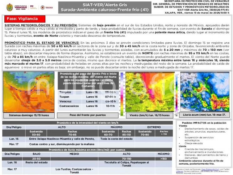 En los próximos 3 días se prevén condiciones limitadas para lluvias. El domingo 15 se registra una Surada con rachas máximas de 50 a 65 km/h en sectores de la zona sur y de 30 a 45 km/h en la costa norte y zona de Orizaba, favoreciendo ambiente caluroso a muy caluroso. 