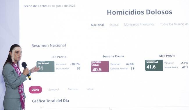 Reducción de 46% en homicidios dolosos; representa 39 homicidios menos: CSP


-Este es el resultado del mes de mayo, entre septiembre 2024 y mayo 2026, hay una reducción del 46 por ciento en homicidios dolosos, eso significa que mayo tuvo 39 homicidios diarios menos-, puntualizó
