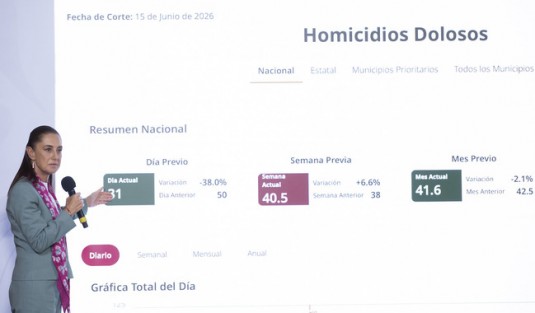 Reducción de 46% en homicidios dolosos; representa 39 homicidios menos: CSP


-Este es el resultado del mes de mayo, entre septiembre 2024 y mayo 2026, hay una reducción del 46 por ciento en homicidios dolosos, eso significa que mayo tuvo 39 homicidios diarios menos-, puntualizó
