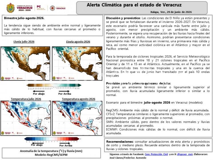 Las condiciones de El Niño ya están presentes y se prevé que se fortalezcan durante el invierno 2026-2027. En Veracruz, este escenario podría favorecer una canícula más fuerte entre julio y agosto, con menor precipitación y un ambiente más cálido.