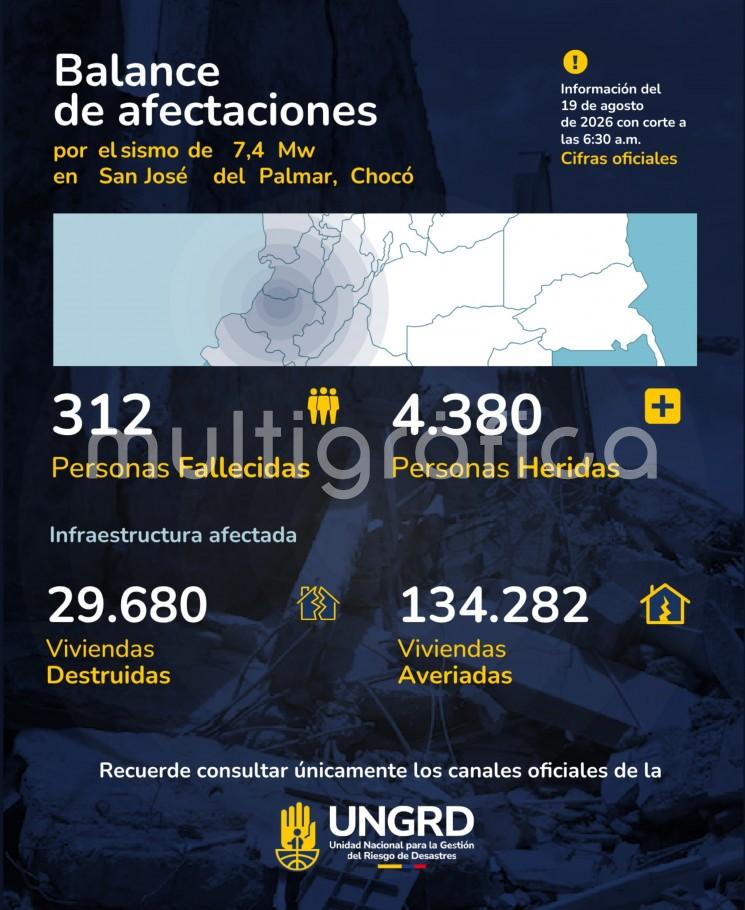 Suman 312 personas fallecidas por sismo de 7.4 en Colombia; hay más de 294 mil afectadas