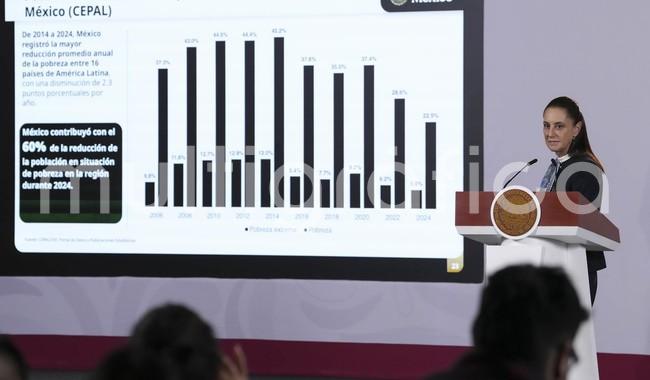 Hay crecimiento y distribución de la riqueza; México contribuyó con el 60% en reducción de la pobreza, según la CEPAL: presidenta

Por eso mi optimismo de que vamos bien. Y lo que estamos haciendo: el Plan México, el impulso a la infraestructura, pues nos está ayudando de manera importante continuar con el aumento salarial y los Programas de Bienestar, señaló
